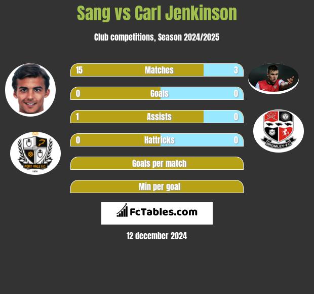 Sang vs Carl Jenkinson h2h player stats