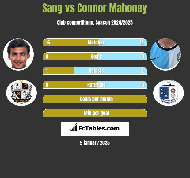 Sang vs Connor Mahoney h2h player stats