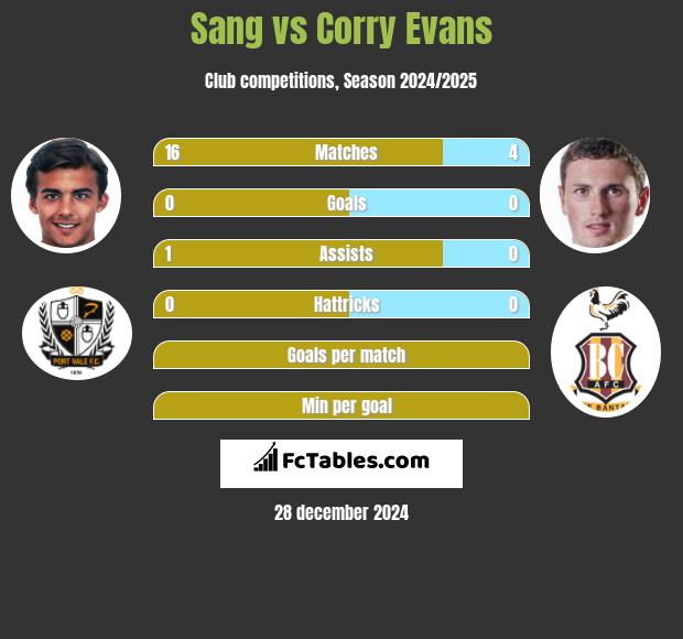 Sang vs Corry Evans h2h player stats