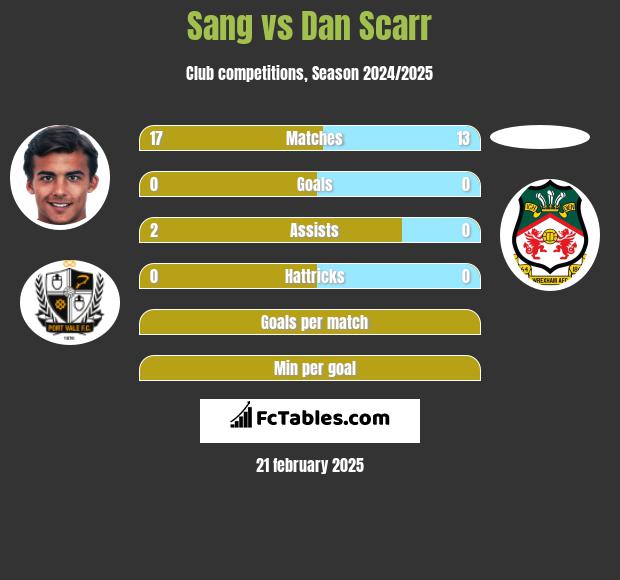 Sang vs Dan Scarr h2h player stats