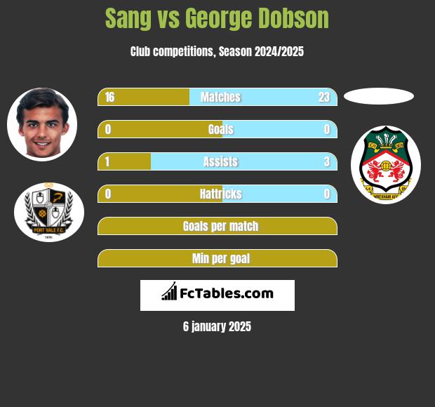 Sang vs George Dobson h2h player stats