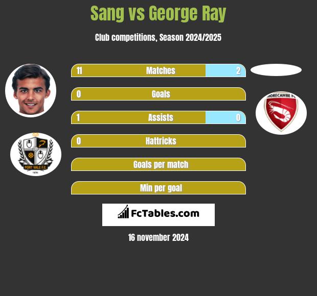 Sang vs George Ray h2h player stats