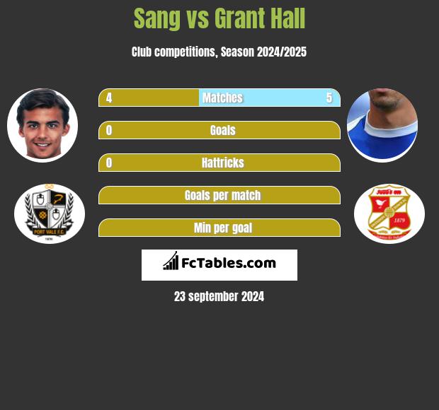 Sang vs Grant Hall h2h player stats