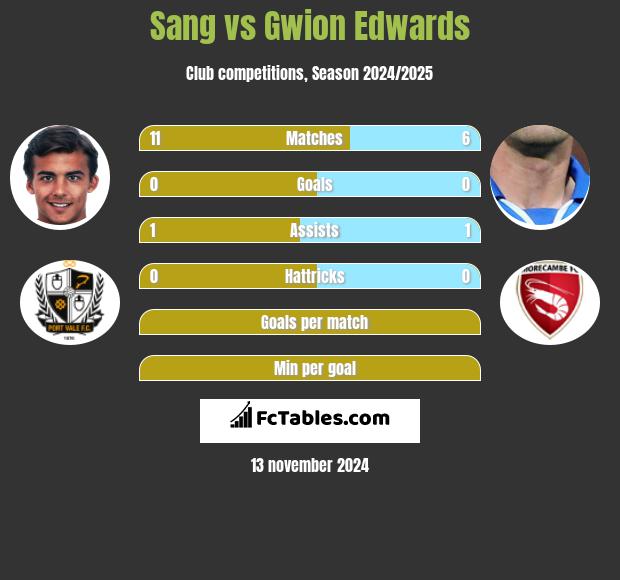 Sang vs Gwion Edwards h2h player stats