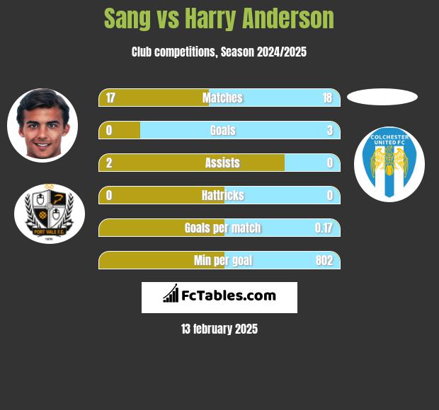 Sang vs Harry Anderson h2h player stats