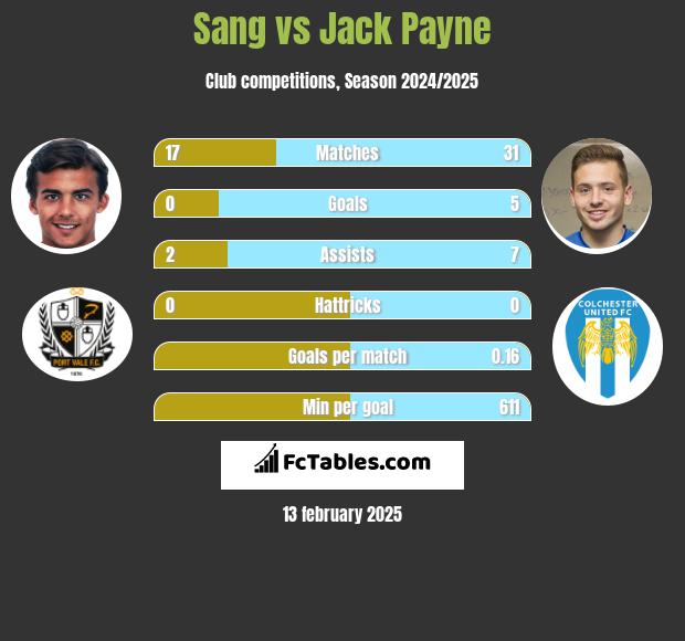 Sang vs Jack Payne h2h player stats