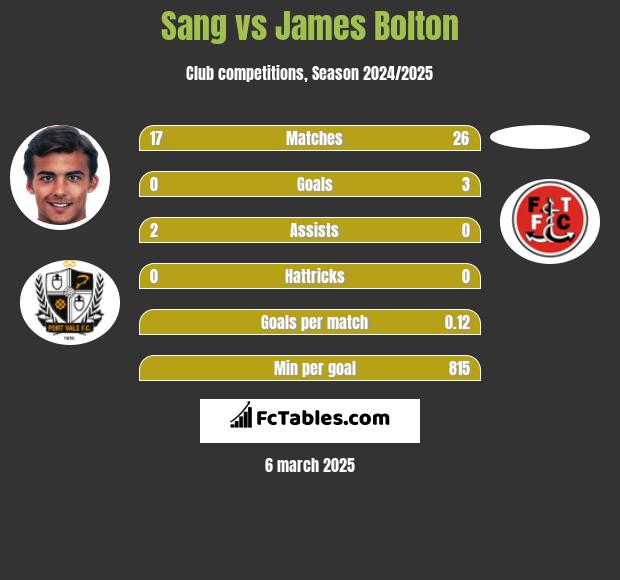 Sang vs James Bolton h2h player stats