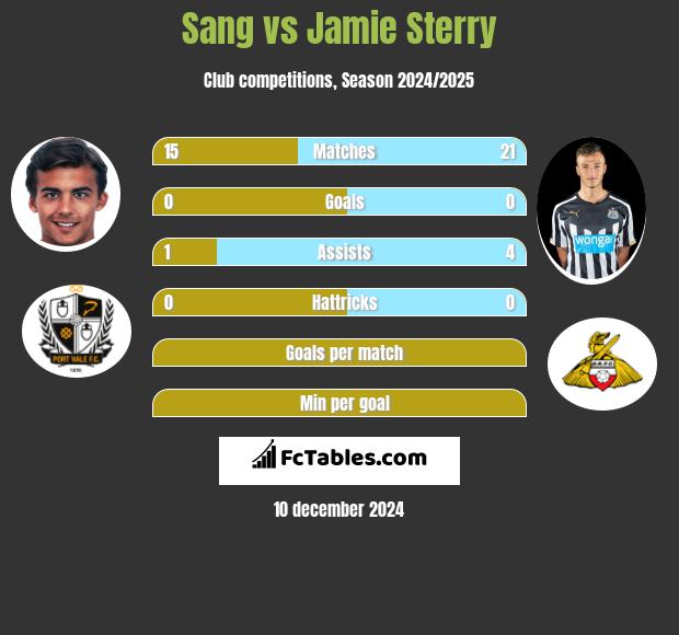 Sang vs Jamie Sterry h2h player stats