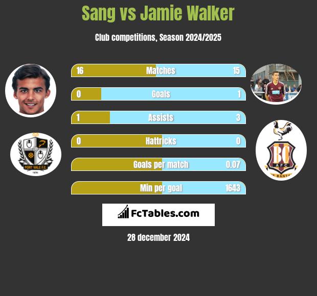 Sang vs Jamie Walker h2h player stats