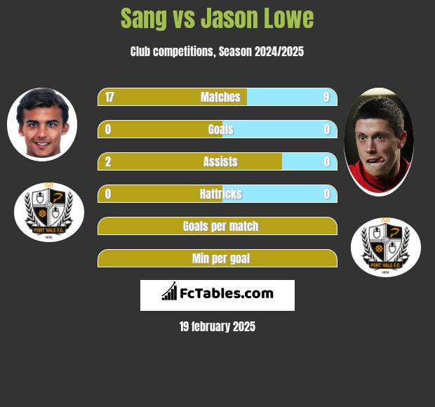 Sang vs Jason Lowe h2h player stats