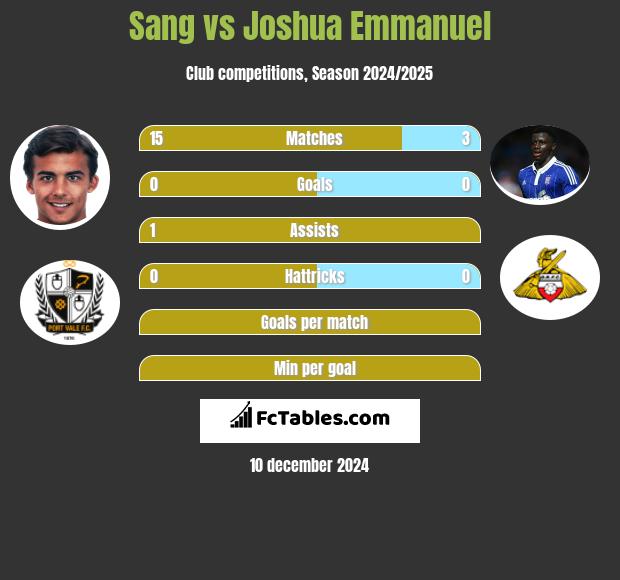 Sang vs Joshua Emmanuel h2h player stats