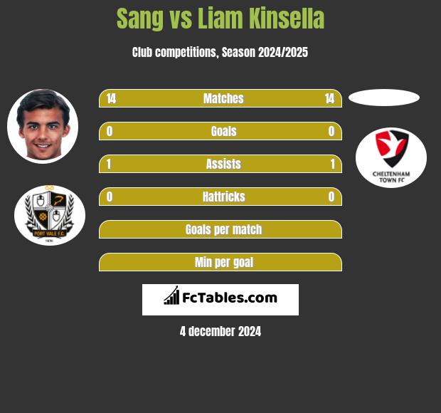 Sang vs Liam Kinsella h2h player stats