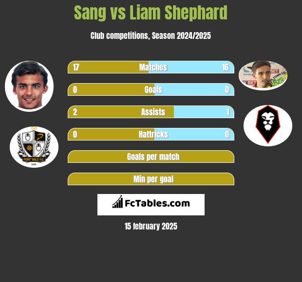 Sang vs Liam Shephard h2h player stats