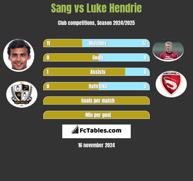 Sang vs Luke Hendrie h2h player stats