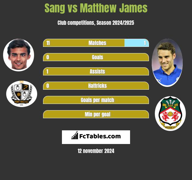 Sang vs Matthew James h2h player stats