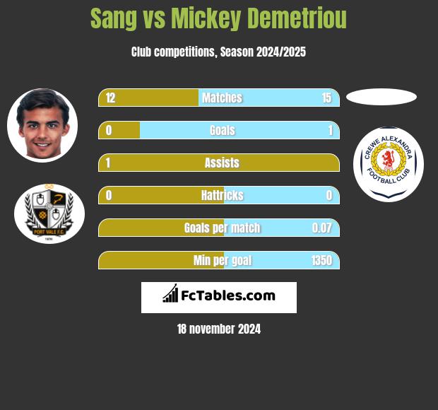 Sang vs Mickey Demetriou h2h player stats