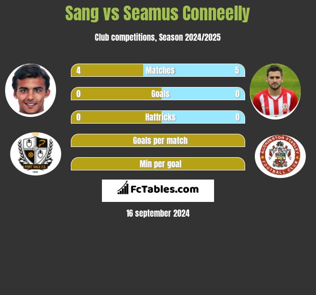 Sang vs Seamus Conneelly h2h player stats