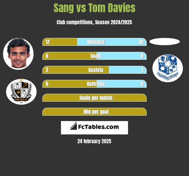 Sang vs Tom Davies h2h player stats