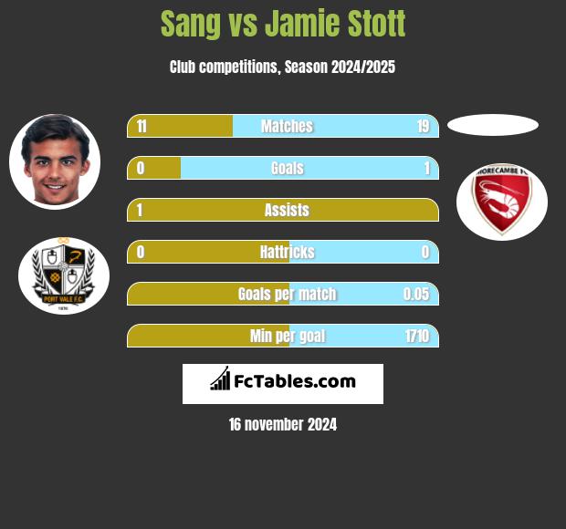 Sang vs Jamie Stott h2h player stats