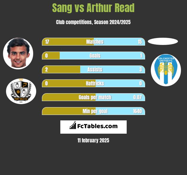 Sang vs Arthur Read h2h player stats