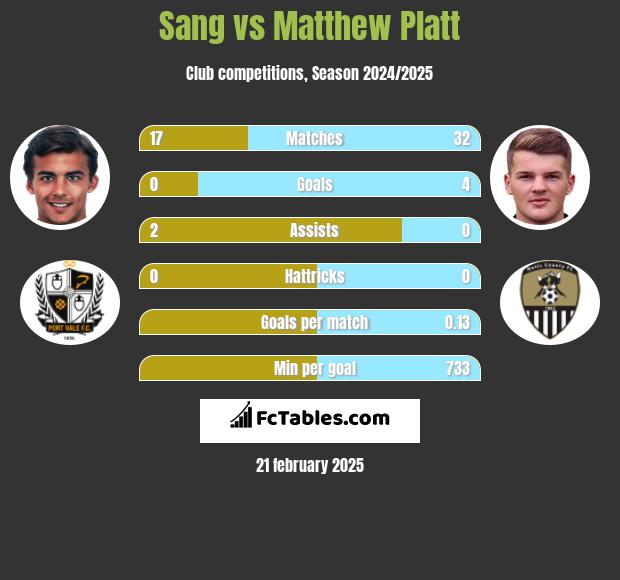 Sang vs Matthew Platt h2h player stats