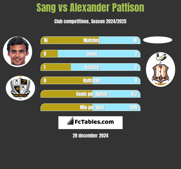 Sang vs Alexander Pattison h2h player stats