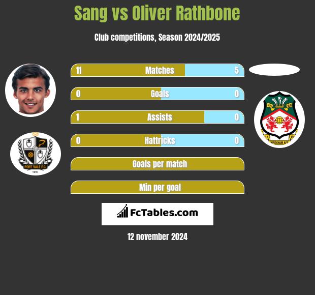 Sang vs Oliver Rathbone h2h player stats