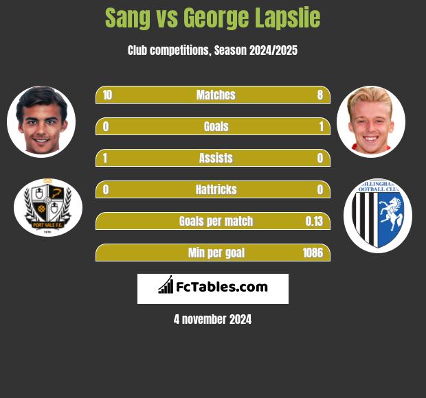 Sang vs George Lapslie h2h player stats