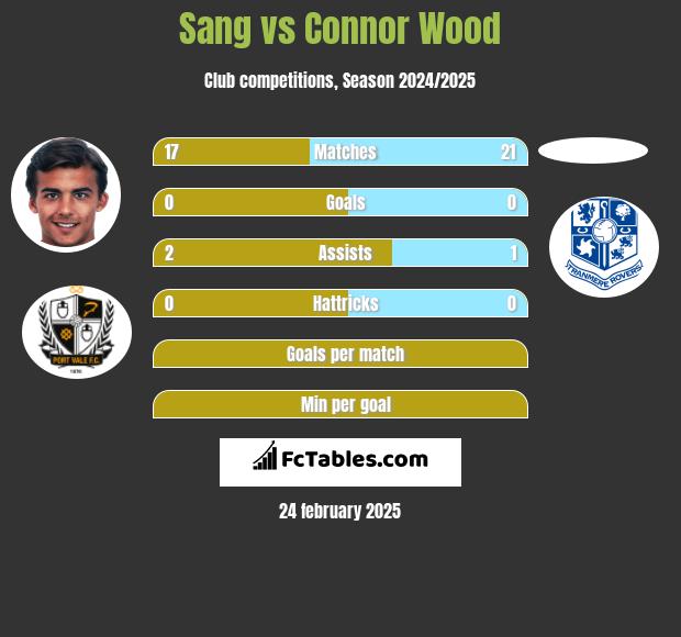 Sang vs Connor Wood h2h player stats