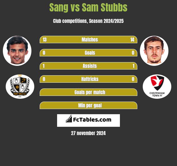 Sang vs Sam Stubbs h2h player stats