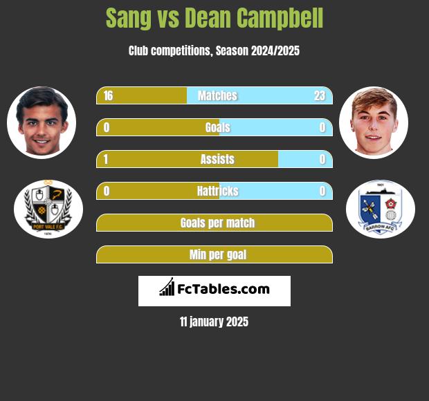 Sang vs Dean Campbell h2h player stats