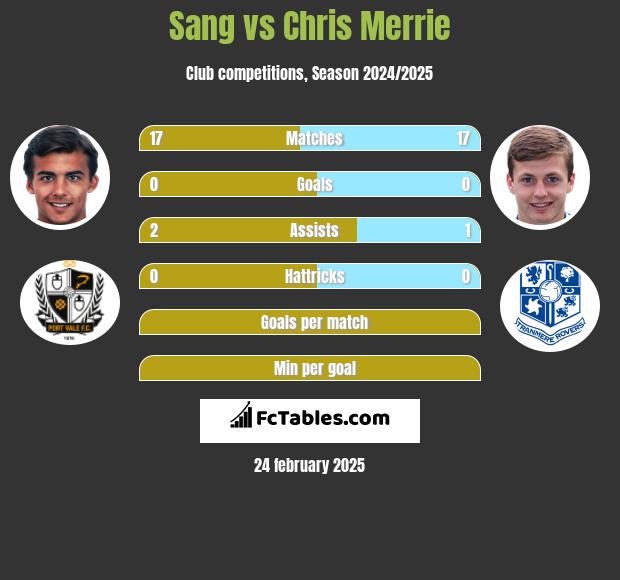 Sang vs Chris Merrie h2h player stats