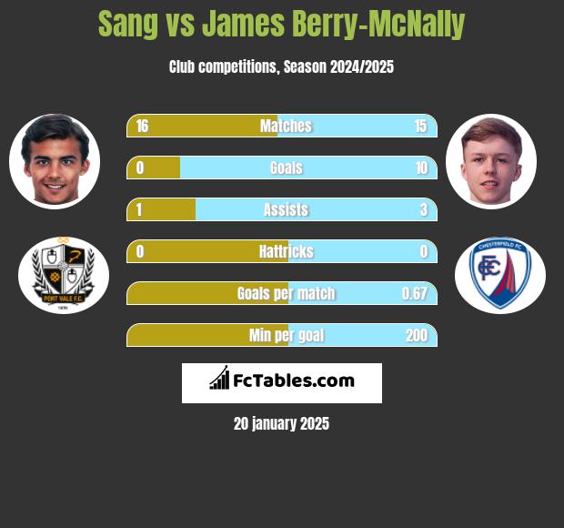 Sang vs James Berry-McNally h2h player stats