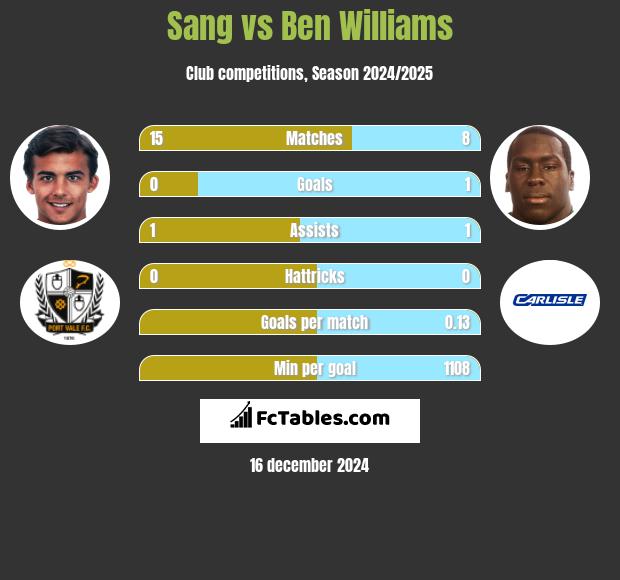 Sang vs Ben Williams h2h player stats