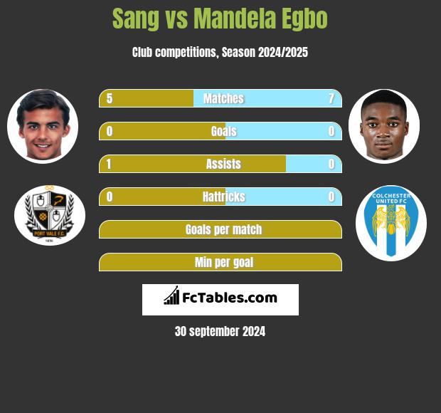 Sang vs Mandela Egbo h2h player stats