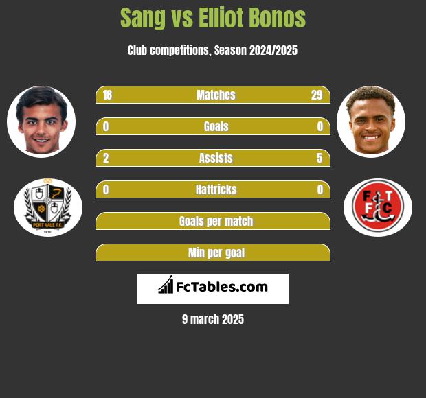 Sang vs Elliot Bonos h2h player stats