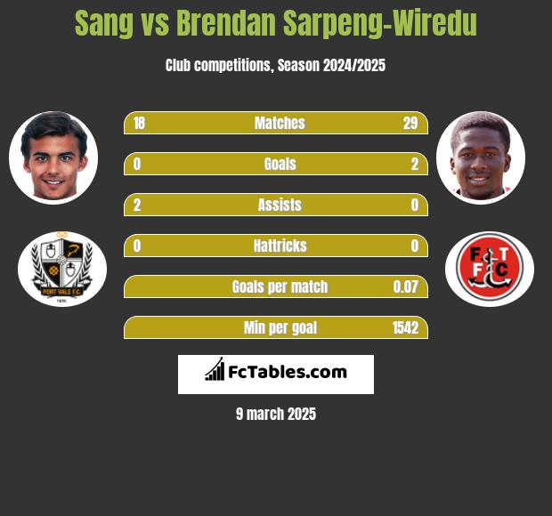 Sang vs Brendan Sarpeng-Wiredu h2h player stats