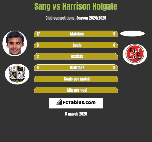 Sang vs Harrison Holgate h2h player stats