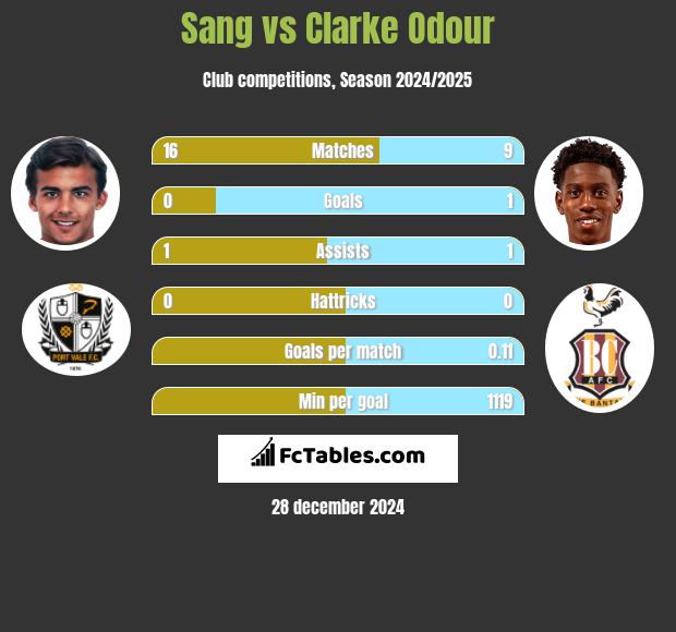 Sang vs Clarke Odour h2h player stats