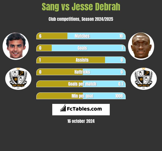 Sang vs Jesse Debrah h2h player stats