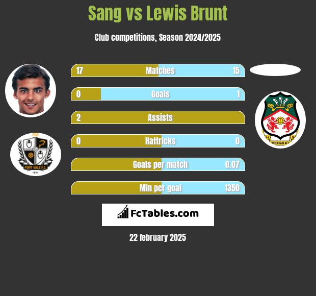 Sang vs Lewis Brunt h2h player stats