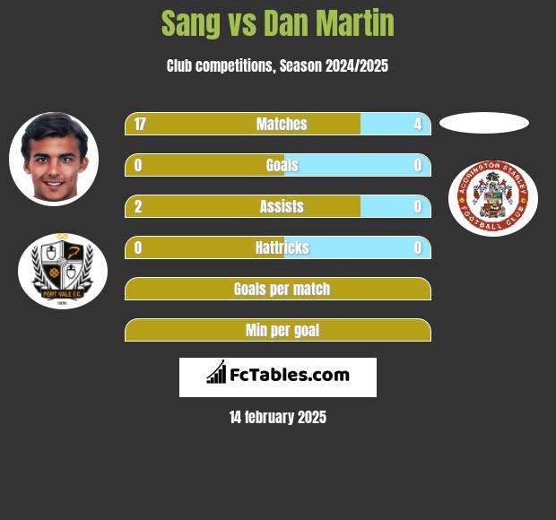 Sang vs Dan Martin h2h player stats