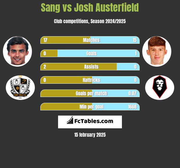 Sang vs Josh Austerfield h2h player stats