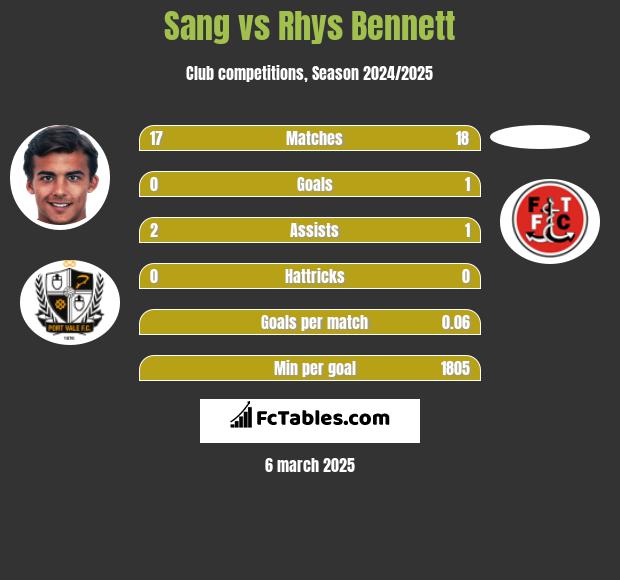 Sang vs Rhys Bennett h2h player stats