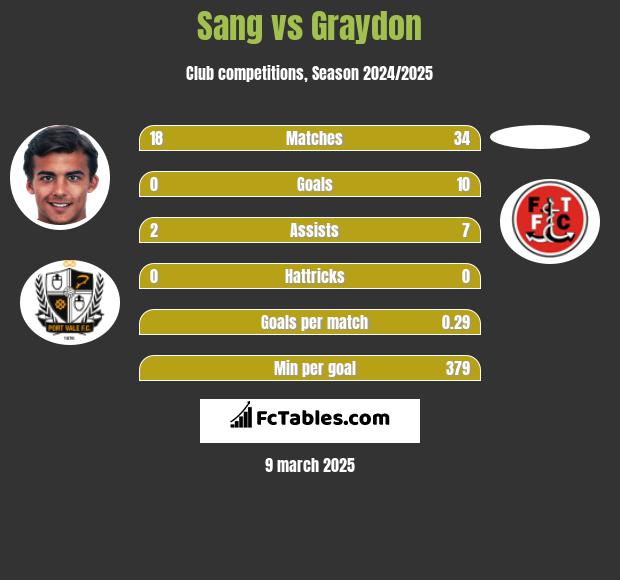 Sang vs Graydon h2h player stats