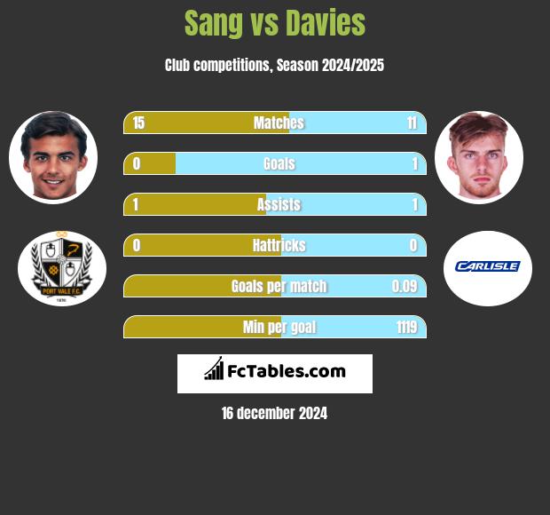 Sang vs Davies h2h player stats