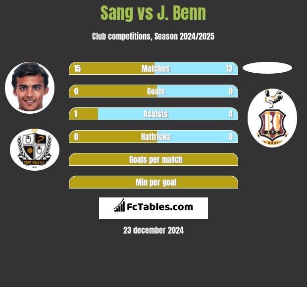 Sang vs J. Benn h2h player stats