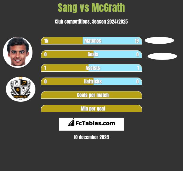 Sang vs McGrath h2h player stats