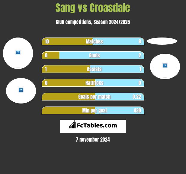 Sang vs Croasdale h2h player stats