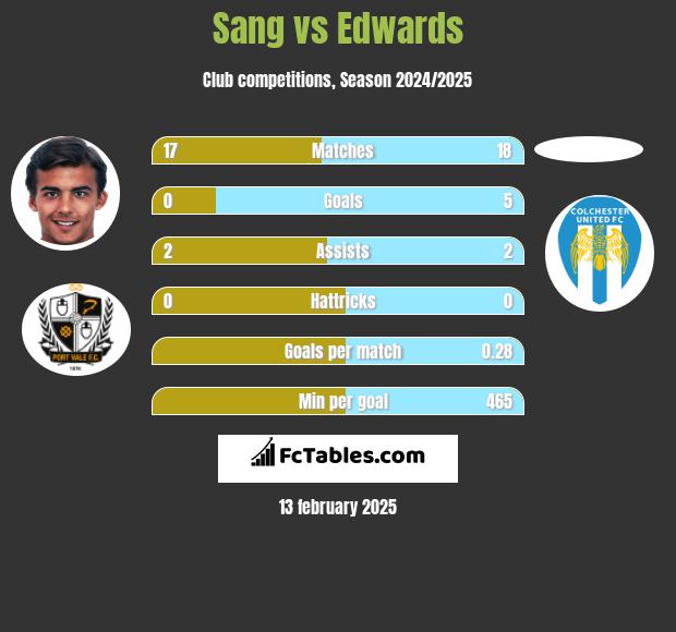 Sang vs Edwards h2h player stats